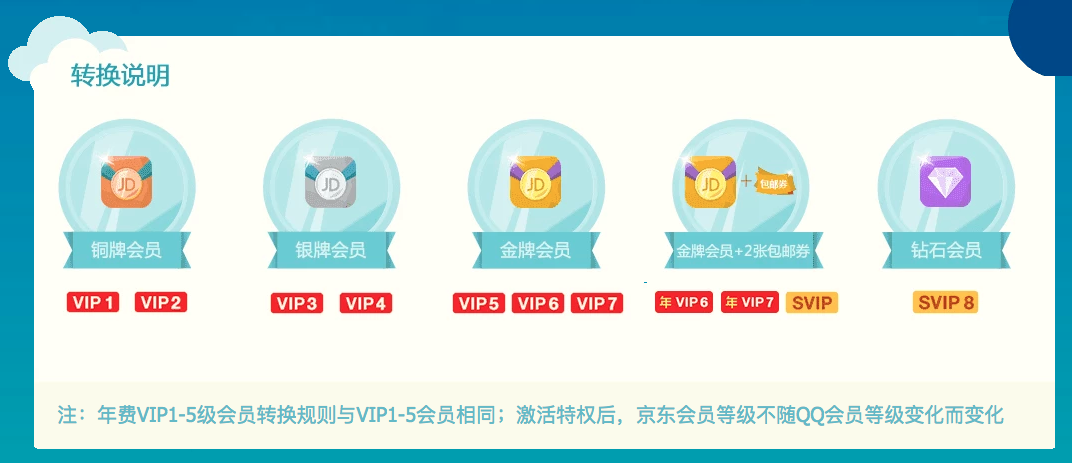 以京東會員體系改版為例，談基層運營策略是如何反應(yīng)頂層戰(zhàn)略意志的